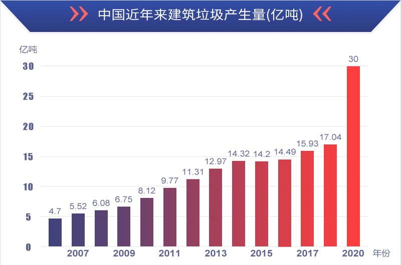 有利潤(rùn)有前景，建筑垃圾再生處理值得投資