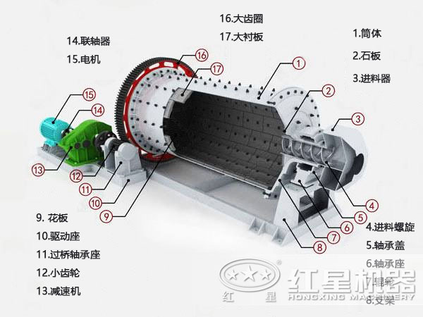 節(jié)能球磨機結(jié)構(gòu)