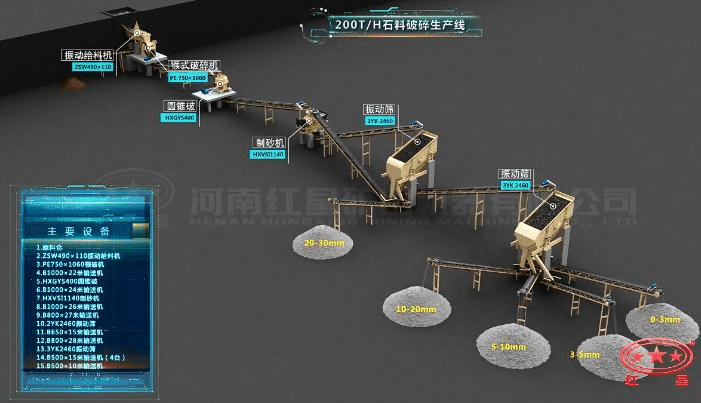 配顎破、圓錐破的石料生產(chǎn)線流程圖