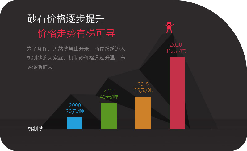 機制砂應(yīng)用領(lǐng)域越來越多，價格逐步攀升