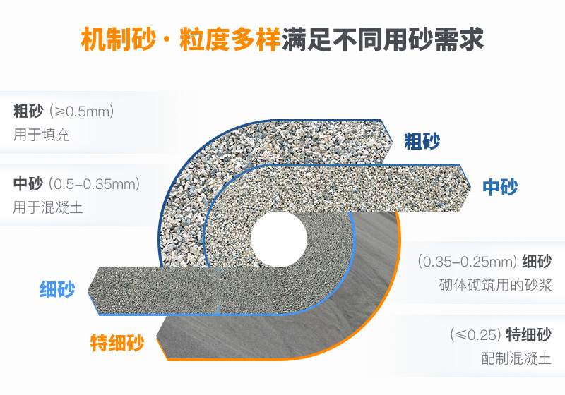 機(jī)制砂粒度多樣性，滿足各種用砂需求